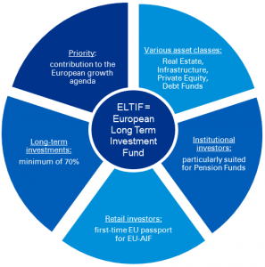 ELTIF - European Long Term Investment Fund